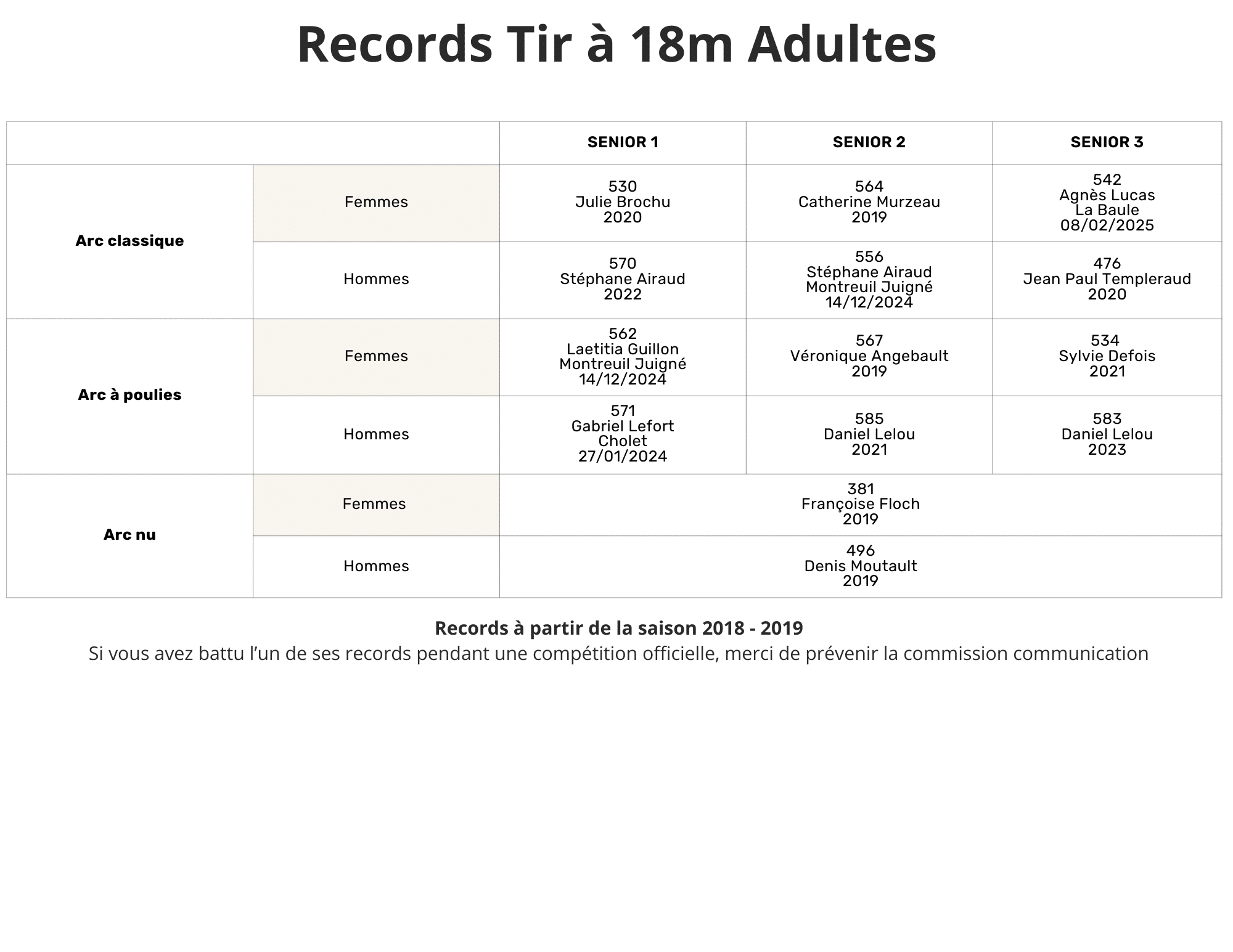 Lire la suite à propos de l’article Records Tir à 18m Adultes
