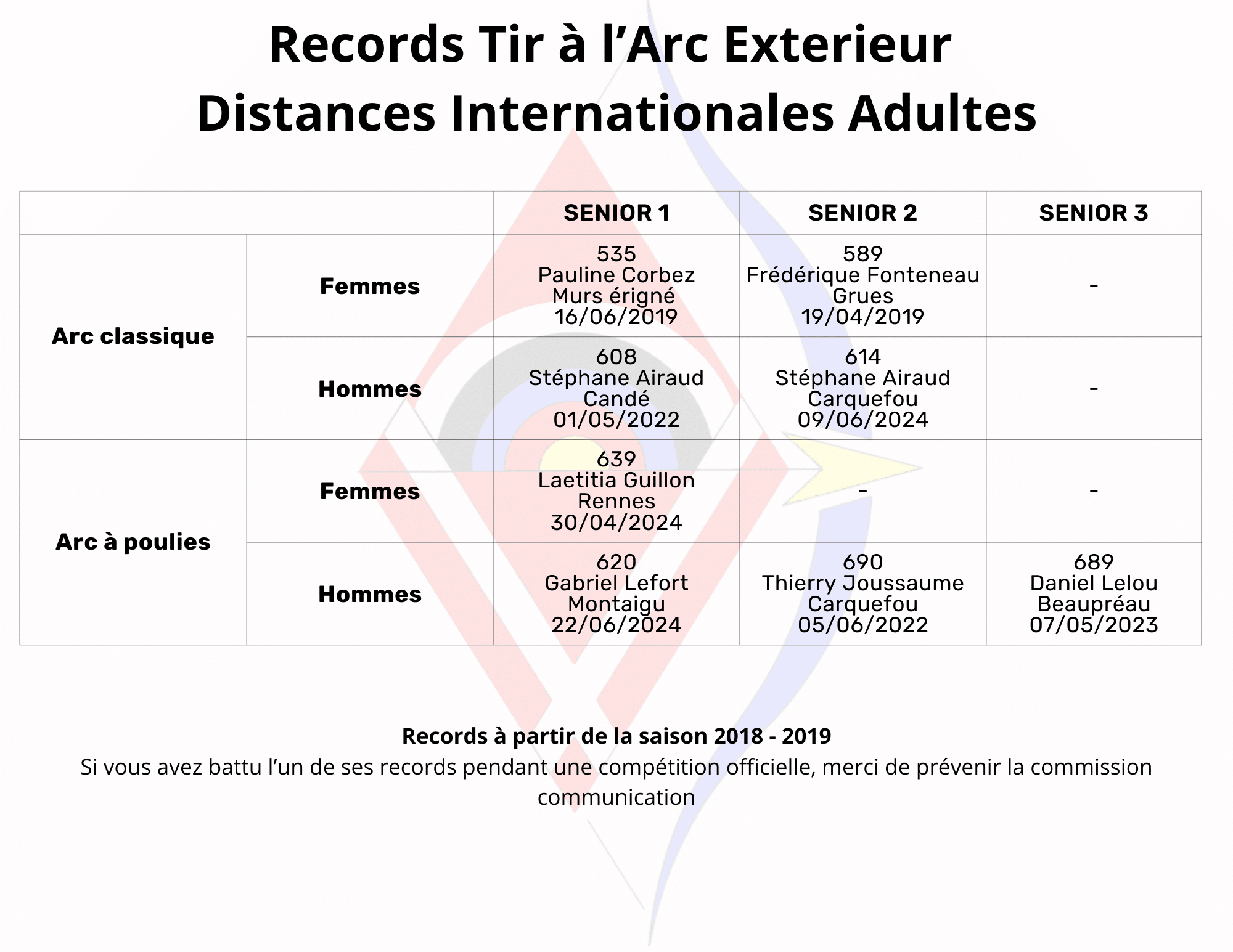Lire la suite à propos de l’article Records TAEI Adultes