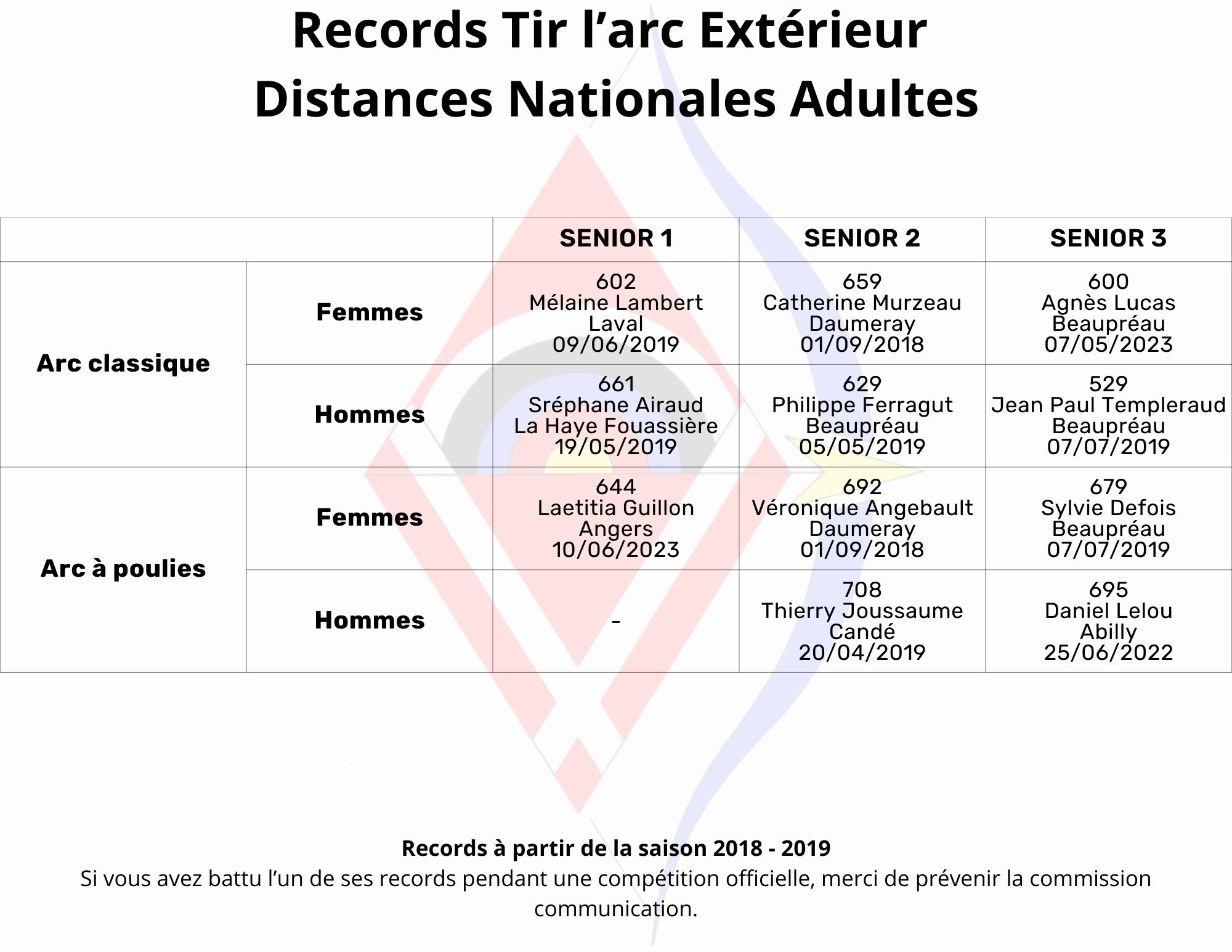 Lire la suite à propos de l’article Records TAEN Adultes